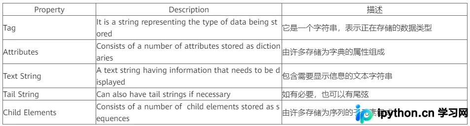 Python解析与修改XML:ElementTree与Minidom实战指南