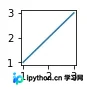 Python matplotlib 绘图时指定图像大小及放大图像详解