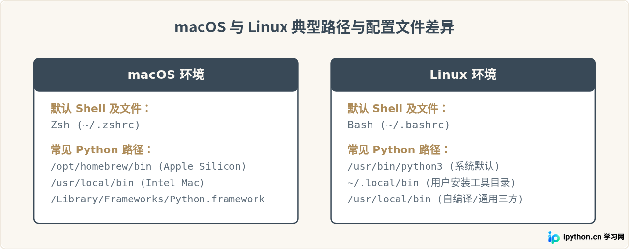 macOS和Linux下怎么设置Python环境变量