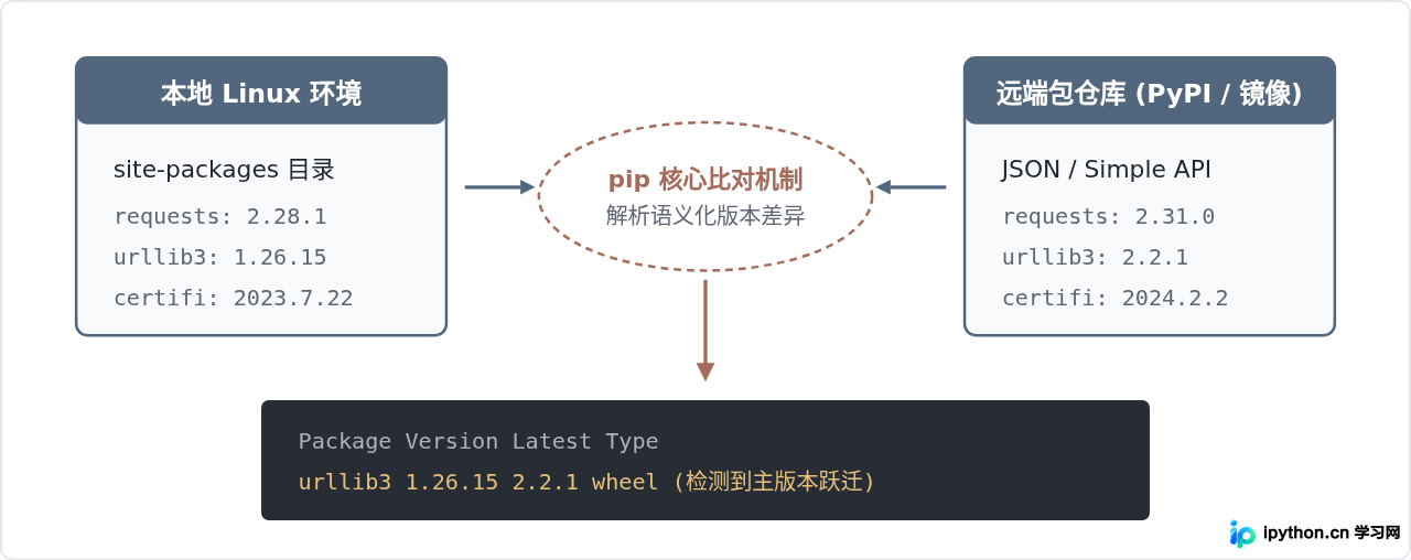 Linux下检查Python哪些已安装库需要更新