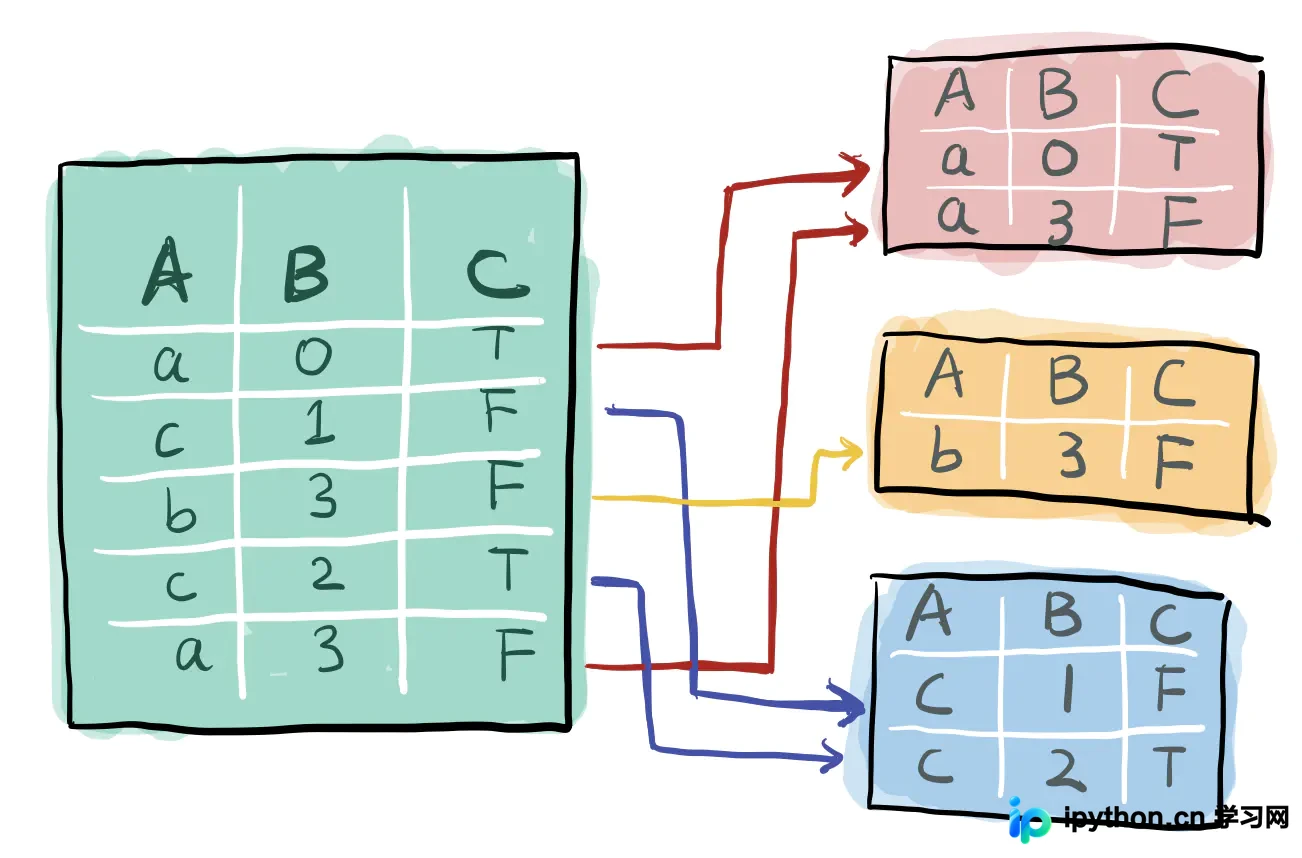 Python Pandas groupby函数使用指南：原理、语法与聚合操作详解