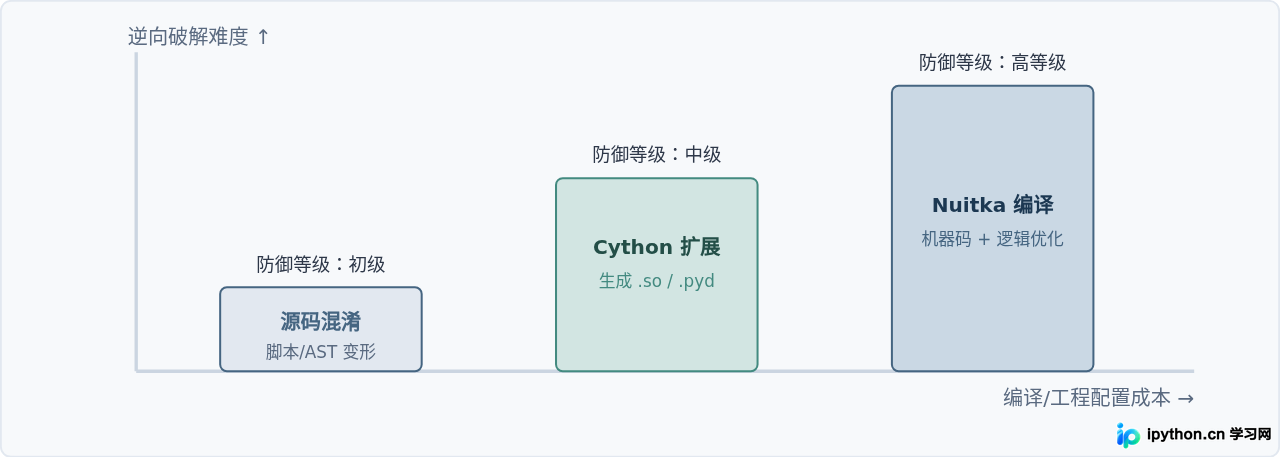 Python代码加密方案对比：混淆、Cython与Nuitka的安全性差异