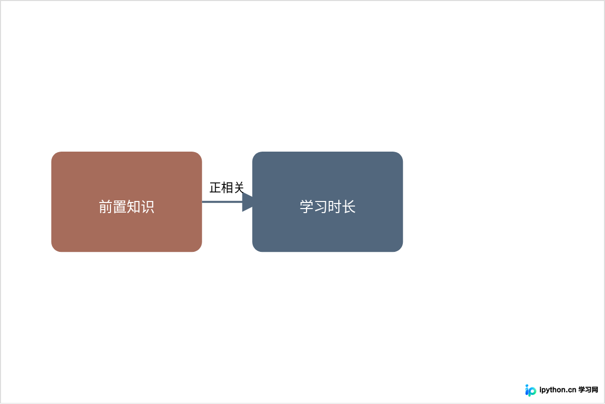 影响Python爬虫学习时长的关键因素：前置知识与实战频率