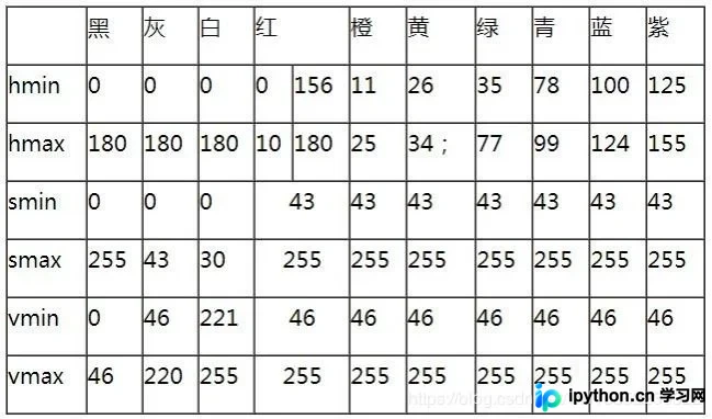 基于OpenCV与Python3的视频物体颜色追踪实现