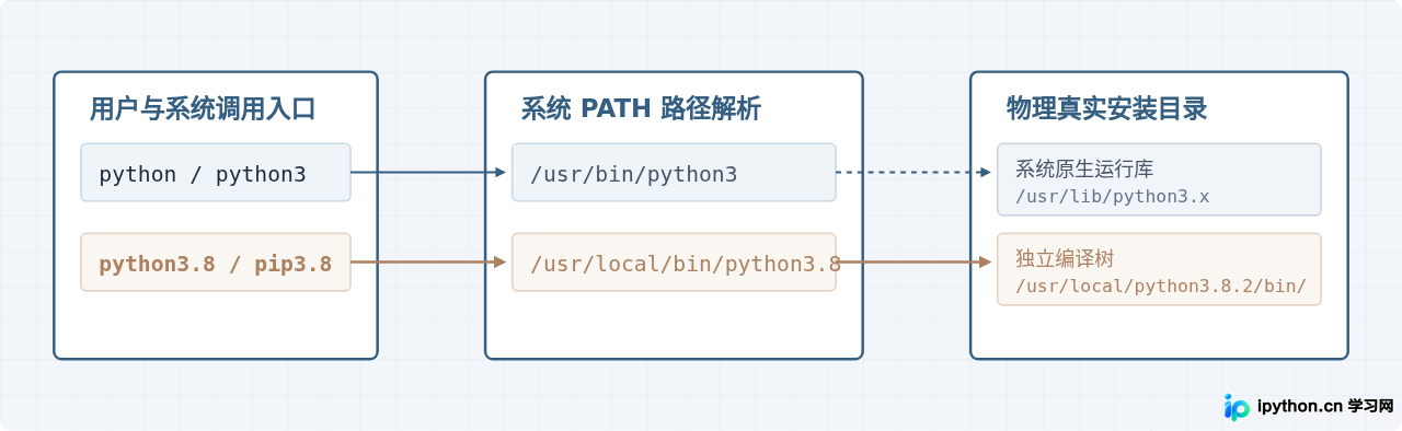 Linux源码编译安装Python 3.8.2及依赖库处理步骤