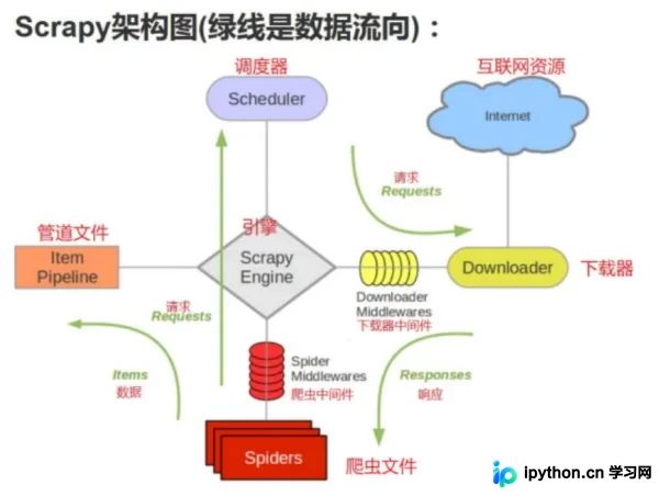 Python Scrapy框架结构详解：从组件到数据流