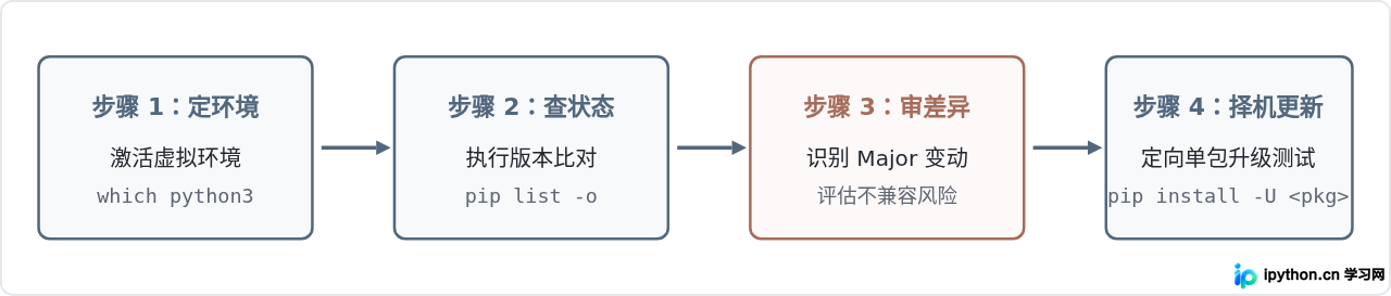 Linux下检查Python哪些已安装库需要更新