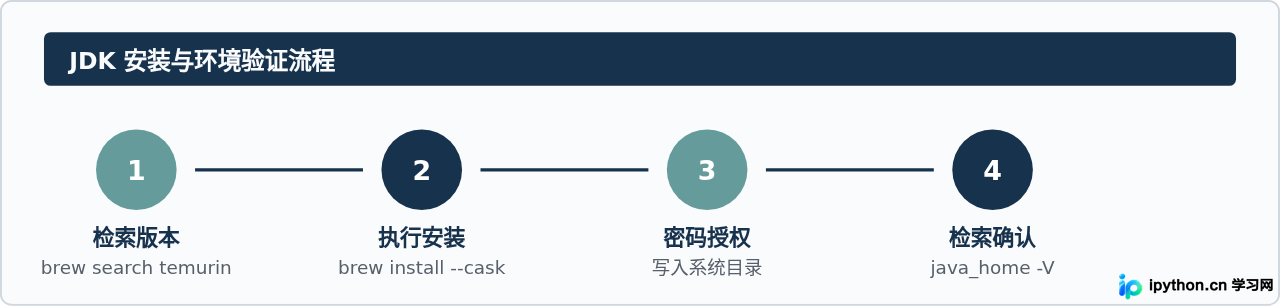 怎么使用Homebrew在Mac上快速安装和切换JDK版本