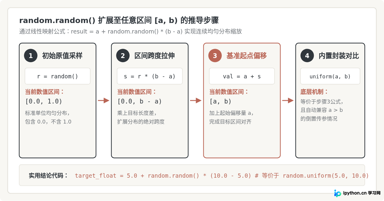 Python random模块常用函数详解：random、randint与choice用法