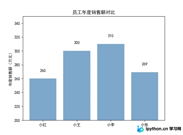 Python Matplotlib绘制垂直与水平条形图实战指南