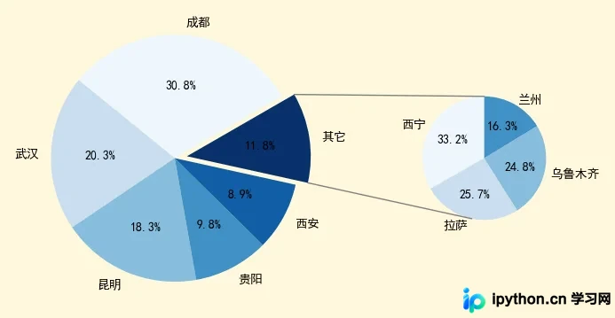 Python实现茎叶图与复合饼图的绘制方法