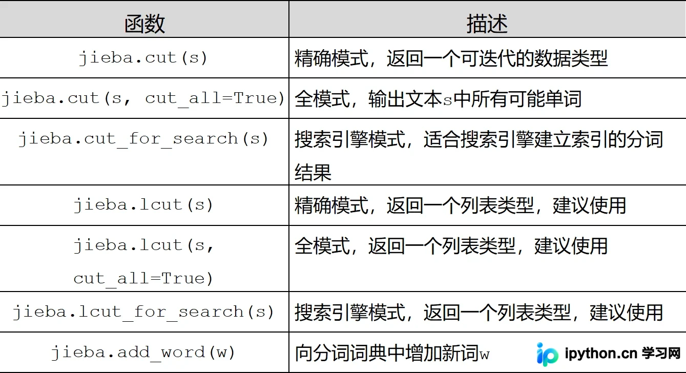 Python jieba库用法及实例解析