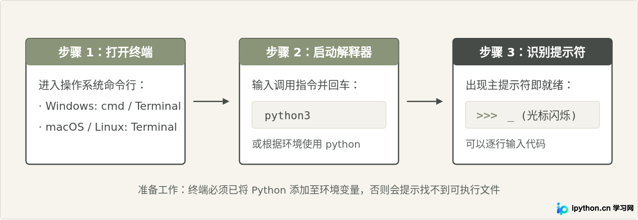 Python交互式解释器怎么逐行运行代码片段