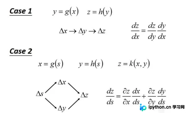 Python深度学习：BackPropagation反向传播与链式法则详解