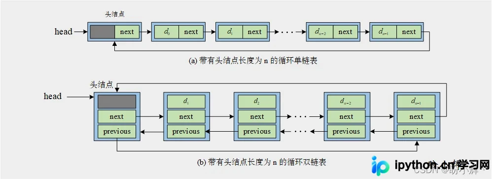 Python数据结构之循环链表详解