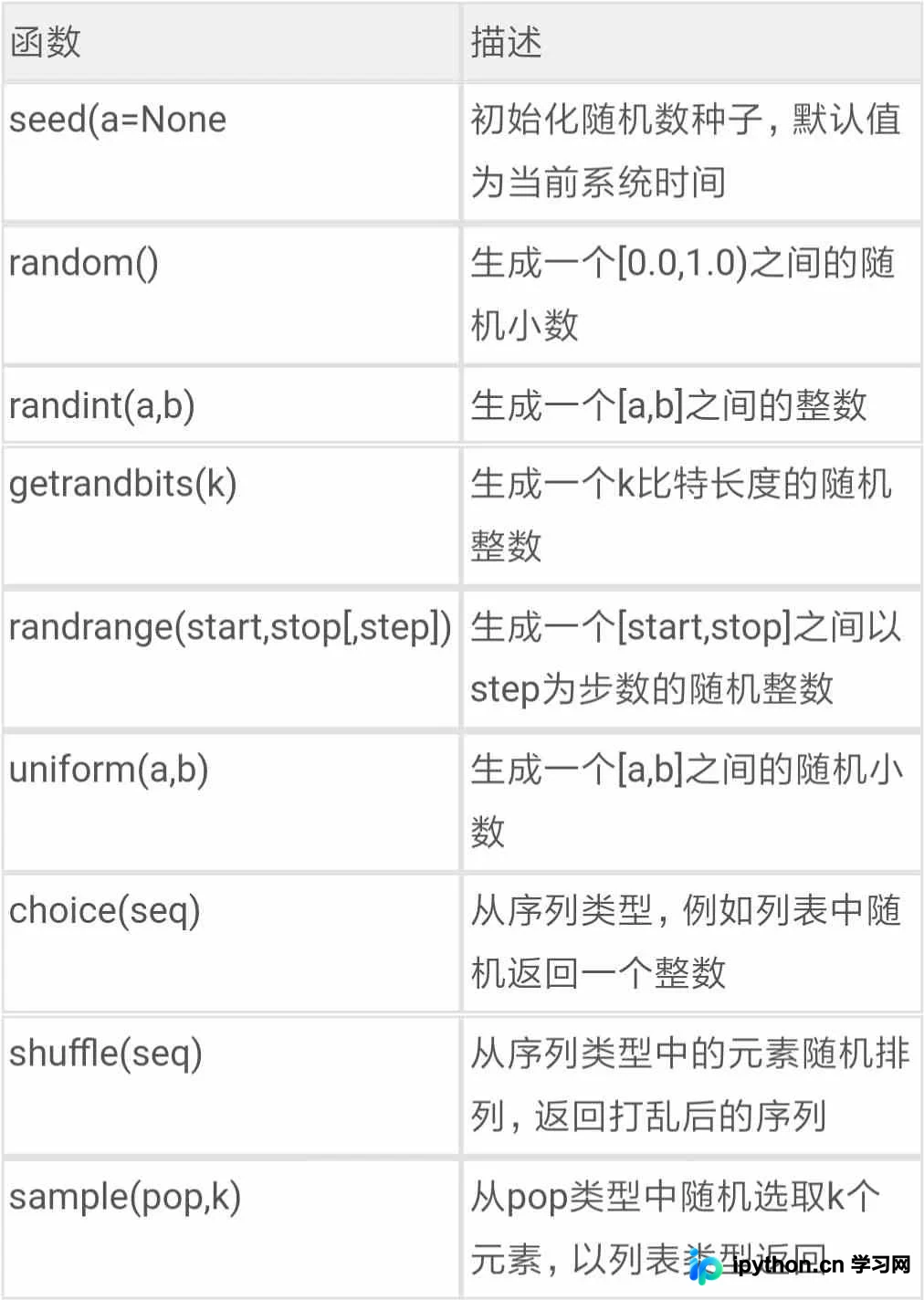 Python random库基础用法与try-except异常处理详解