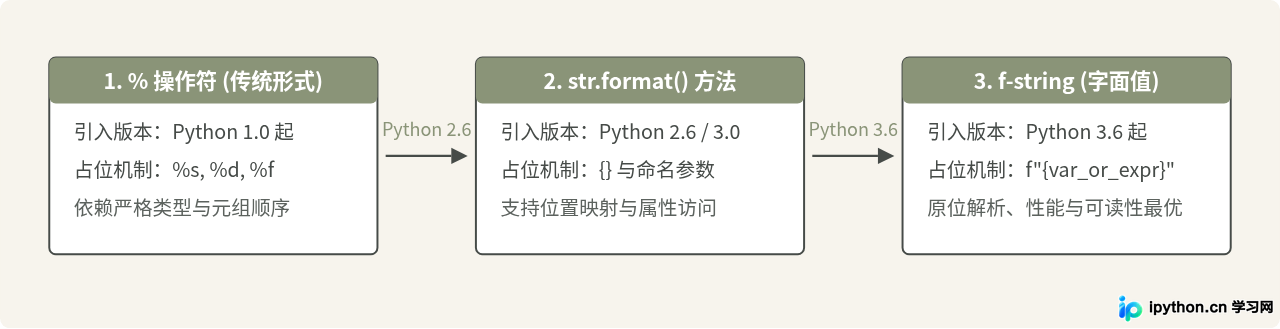 Python格式化输出方法汇总：f-string、format与%操作符对比