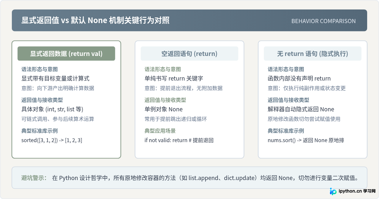 Python函数返回值是什么：return语句与默认None机制解析