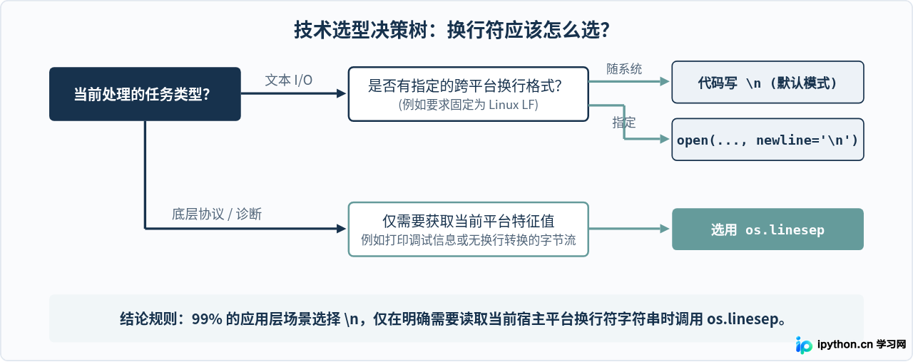 Python中os.linesep和\n有什么区别