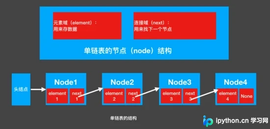 Python与C语言单链表实现详解：结构、操作与代码解析