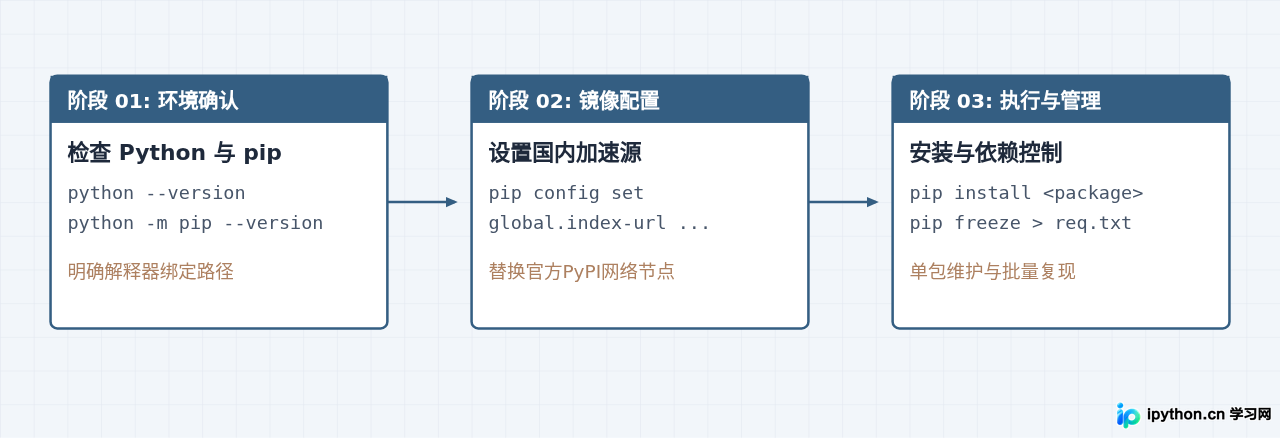 怎么使用pip快速安装和管理Python第三方库