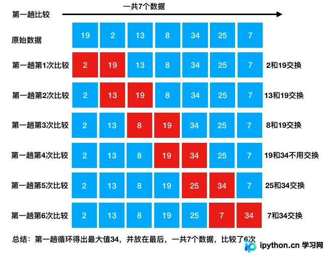 Python算法与数据结构之冒泡排序实例详解