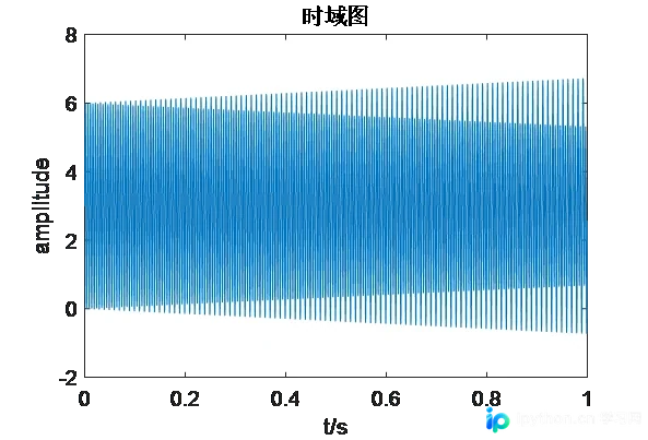 Python与Matlab实现快速傅里叶变换的差异分析
