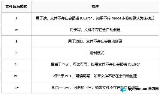 Python文件操作指南：open、读写模式与with语句详解