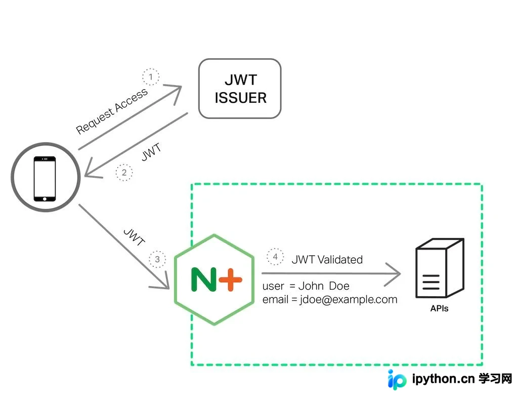 Python JWT 原理、校验与 PyJWT 实战详解