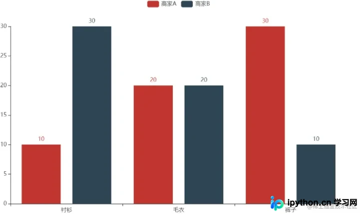 Python数据可视化Pyecharts库使用教程:从入门到配置详解