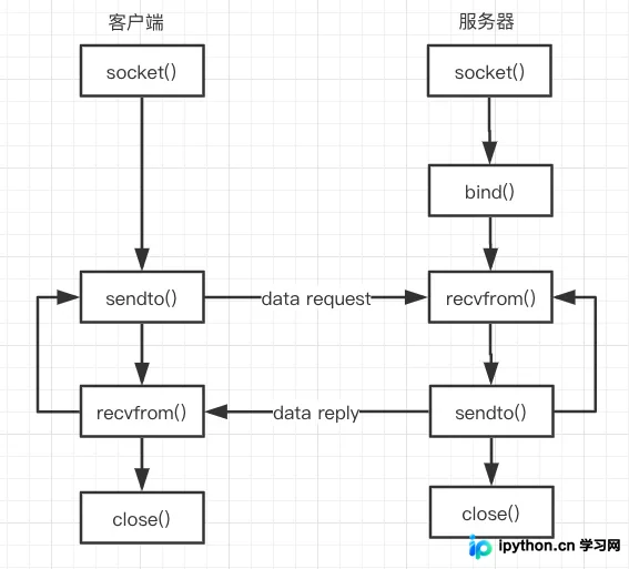 Python UDP 编程详解：原理、流程与代码实现