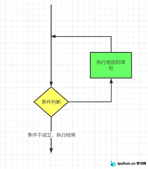 Python循环语句详解:While与For的用法及实战