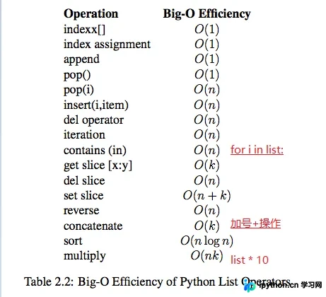 Python内置类型性能分析：timeit模块与list/dict操作详解