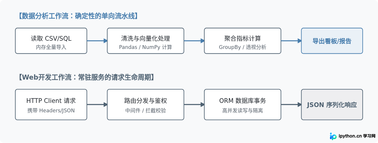 想转行数据分析或Web开发，Python入门侧重点有何不同