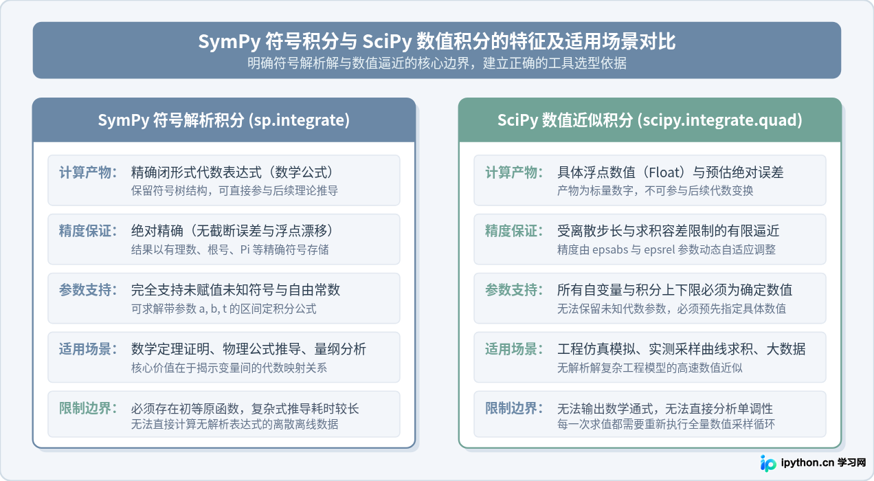 Python用SymPy求积分解析解教程
