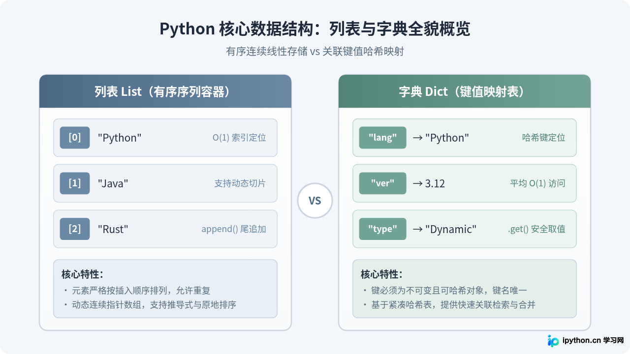 Python列表与字典操作技巧：常用数据结构基础用法