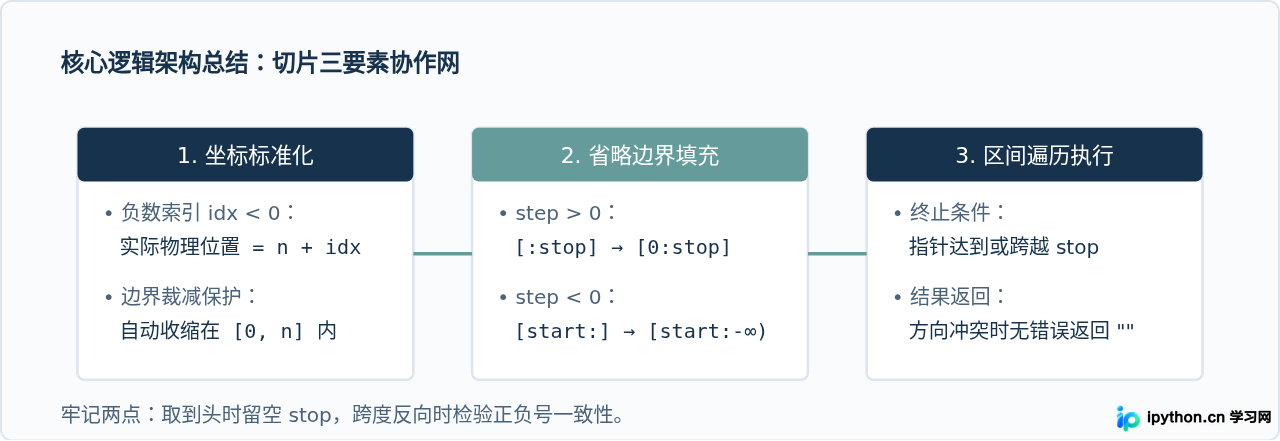 Python字符串切片中负数索引与省略边界的进阶用法