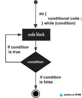 Python 为什么不设计 do-while 循环结构