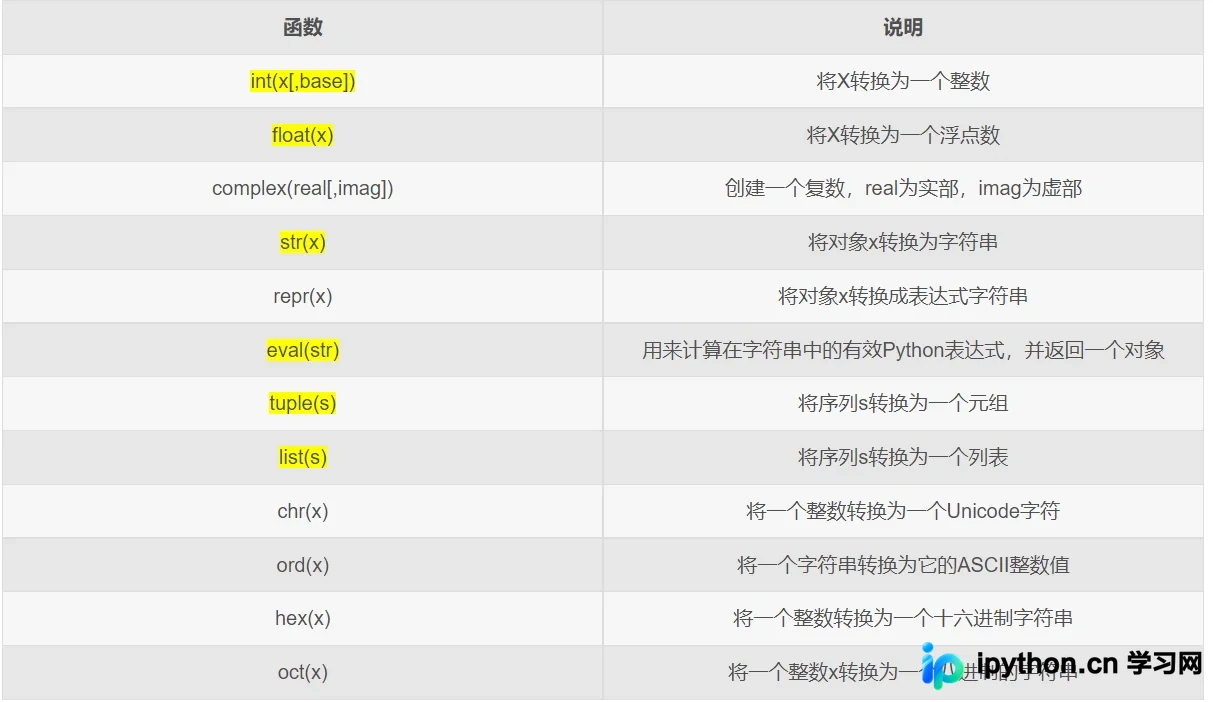Python数据类型转换:必要性、常用函数与实战示例