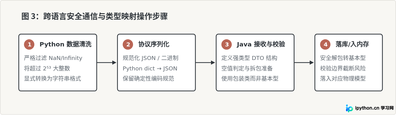 Python与Java基本数据类型映射对照表
