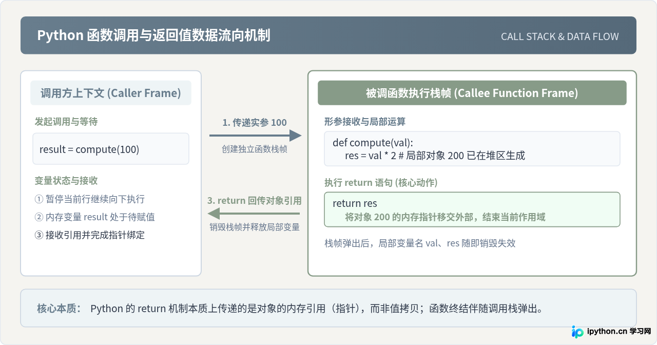 Python函数返回值是什么：return语句与默认None机制解析