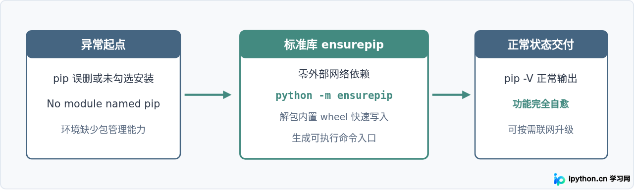 使用Python -m ensurepip一键安装或修复pip