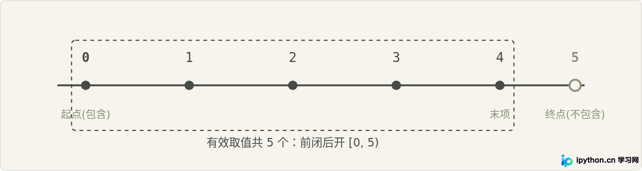 怎么使用range()在Python中实现固定次数的重复执行