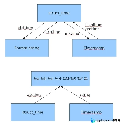 Python time模块核心用法与时间转换详解