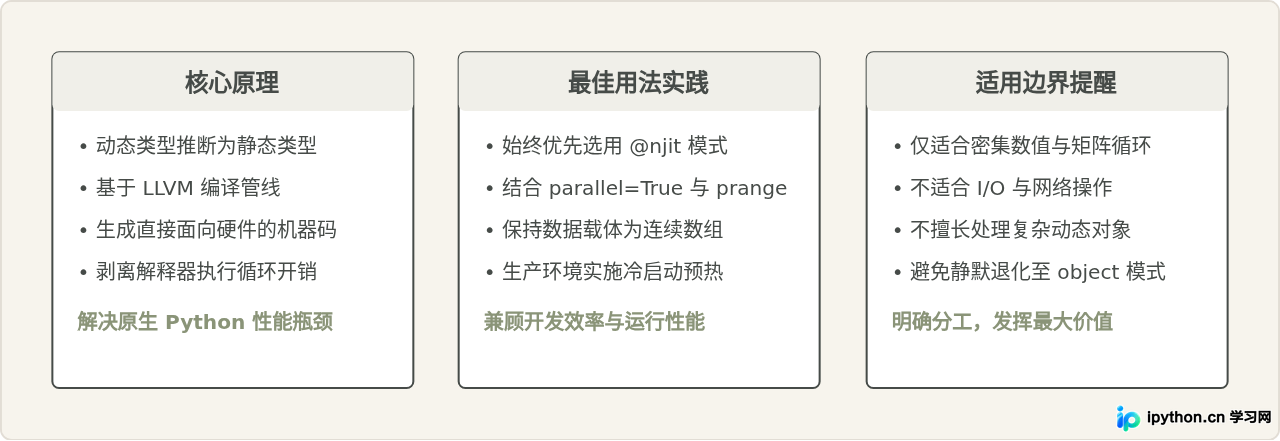Numba即时编译(JIT)加速Python数值计算的原理与用法