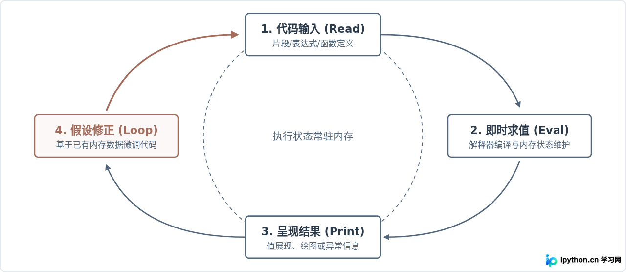 交互式平台对快速学习Python技能有帮助吗