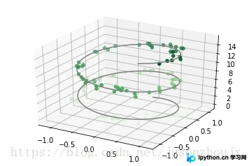 Matplotlib 绘制三维图形全指南:从基础线框到莫比乌斯带