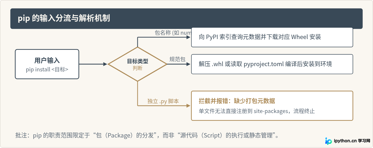 pip不能安装Python代码文件：区分运行脚本与安装包