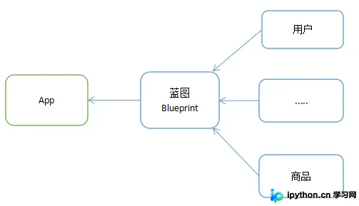 Flask蓝图机制详解：模块化开发与视图注册