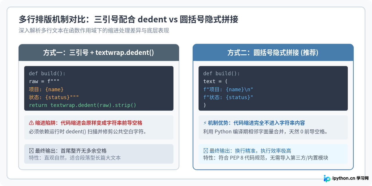 Python f-string中怎么实现换行格式化